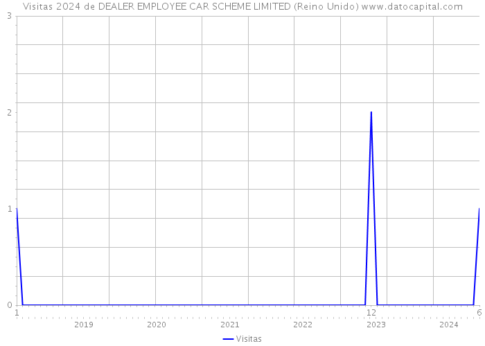 Visitas 2024 de DEALER EMPLOYEE CAR SCHEME LIMITED (Reino Unido) 