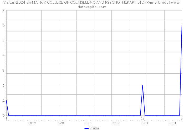 Visitas 2024 de MATRIX COLLEGE OF COUNSELLING AND PSYCHOTHERAPY LTD (Reino Unido) 