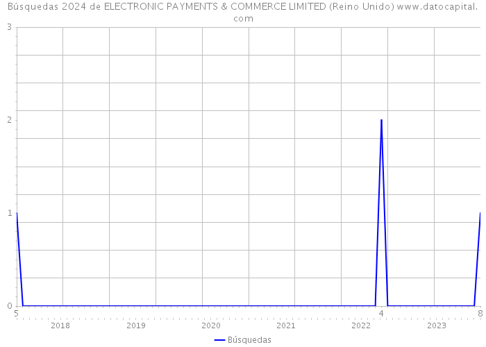 Búsquedas 2024 de ELECTRONIC PAYMENTS & COMMERCE LIMITED (Reino Unido) 