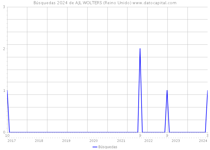 Búsquedas 2024 de AJL WOLTERS (Reino Unido) 