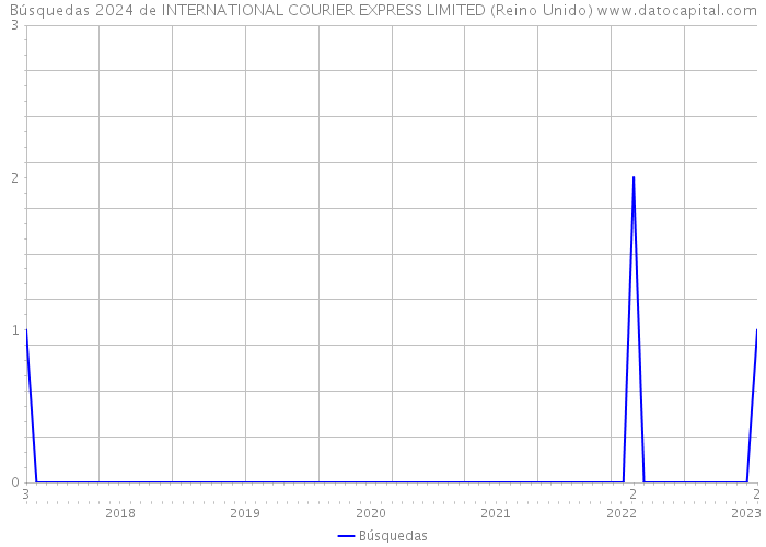 Búsquedas 2024 de INTERNATIONAL COURIER EXPRESS LIMITED (Reino Unido) 