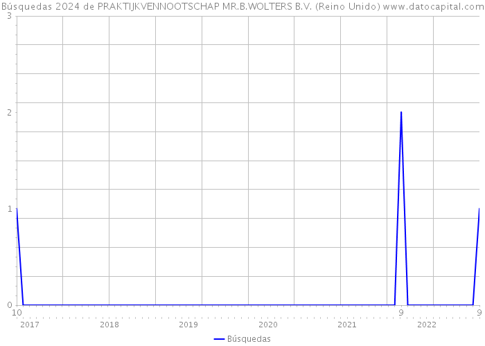 Búsquedas 2024 de PRAKTIJKVENNOOTSCHAP MR.B.WOLTERS B.V. (Reino Unido) 