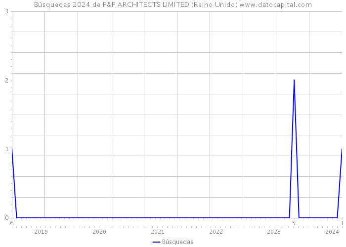 Búsquedas 2024 de P&P ARCHITECTS LIMITED (Reino Unido) 