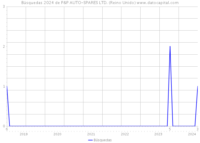 Búsquedas 2024 de P&P AUTO-SPARES LTD. (Reino Unido) 