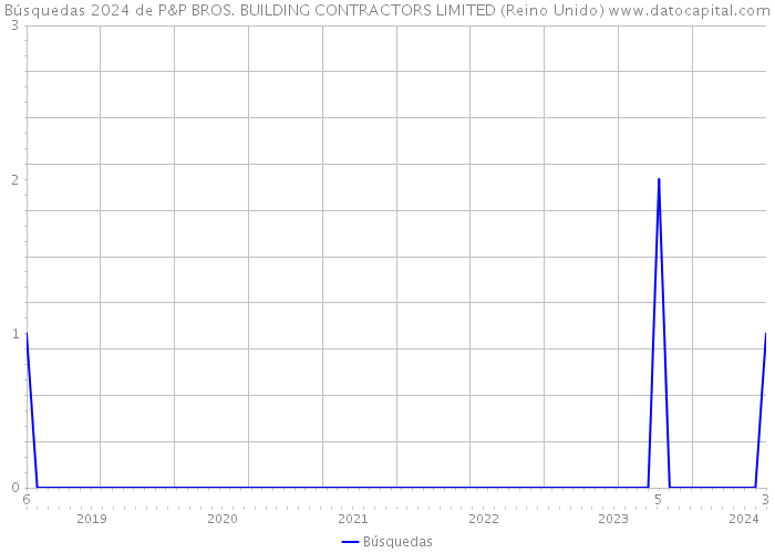 Búsquedas 2024 de P&P BROS. BUILDING CONTRACTORS LIMITED (Reino Unido) 