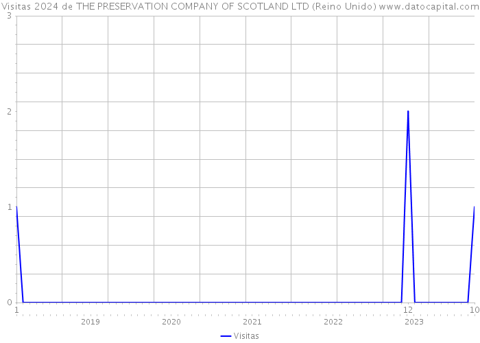 Visitas 2024 de THE PRESERVATION COMPANY OF SCOTLAND LTD (Reino Unido) 
