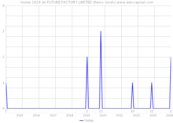 Visitas 2024 de FUTURE FACTORY LIMITED (Reino Unido) 
