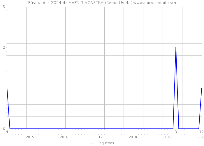 Búsquedas 2024 de AVENIR AGASTRA (Reino Unido) 