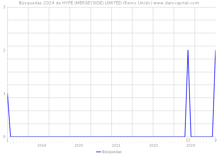 Búsquedas 2024 de HYPE (MERSEYSIDE) LIMITED (Reino Unido) 