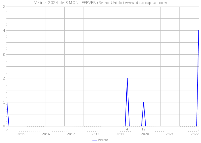 Visitas 2024 de SIMON LEFEVER (Reino Unido) 