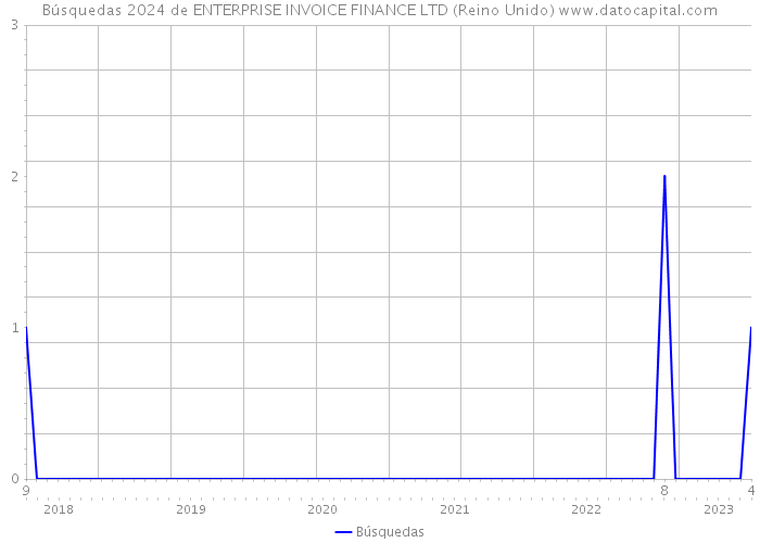 Búsquedas 2024 de ENTERPRISE INVOICE FINANCE LTD (Reino Unido) 
