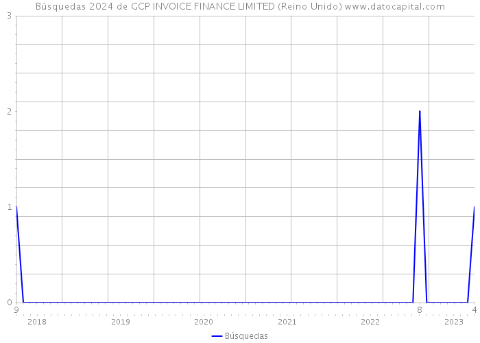 Búsquedas 2024 de GCP INVOICE FINANCE LIMITED (Reino Unido) 