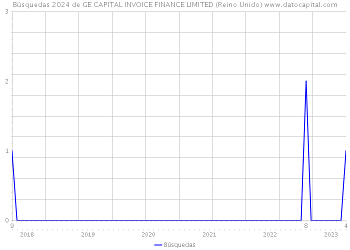 Búsquedas 2024 de GE CAPITAL INVOICE FINANCE LIMITED (Reino Unido) 