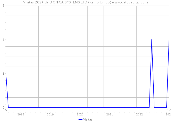 Visitas 2024 de BIONICA SYSTEMS LTD (Reino Unido) 