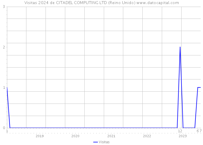 Visitas 2024 de CITADEL COMPUTING LTD (Reino Unido) 