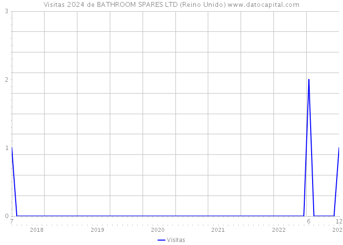 Visitas 2024 de BATHROOM SPARES LTD (Reino Unido) 