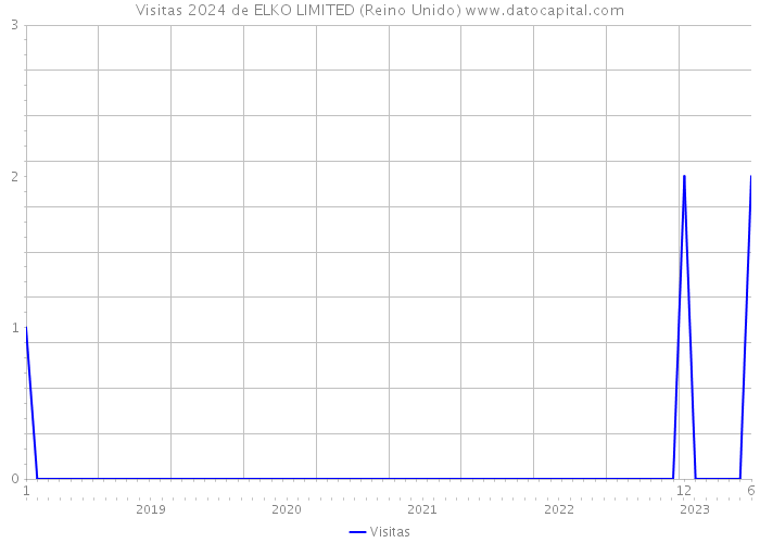 Visitas 2024 de ELKO LIMITED (Reino Unido) 