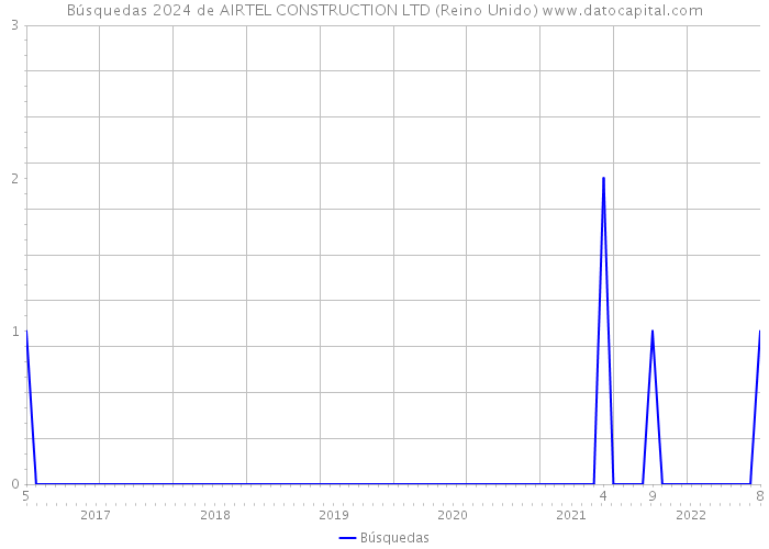 Búsquedas 2024 de AIRTEL CONSTRUCTION LTD (Reino Unido) 
