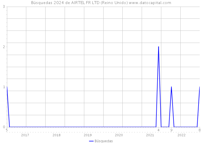 Búsquedas 2024 de AIRTEL FR LTD (Reino Unido) 