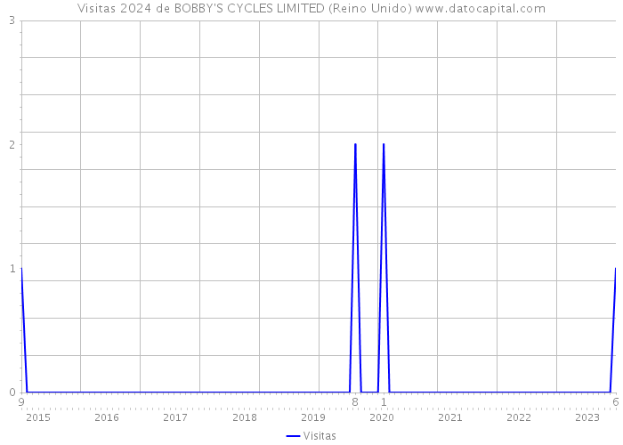 Visitas 2024 de BOBBY'S CYCLES LIMITED (Reino Unido) 