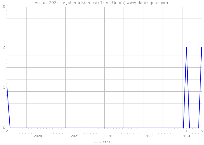 Visitas 2024 de Jolanta Niemiec (Reino Unido) 