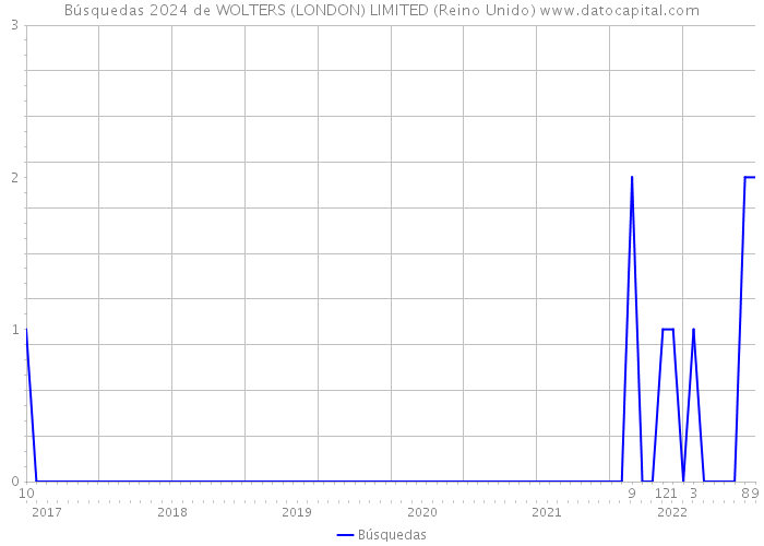 Búsquedas 2024 de WOLTERS (LONDON) LIMITED (Reino Unido) 