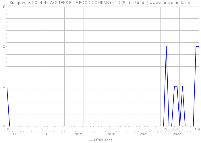 Búsquedas 2024 de WOLTERS FINE FOOD COMPANY LTD (Reino Unido) 