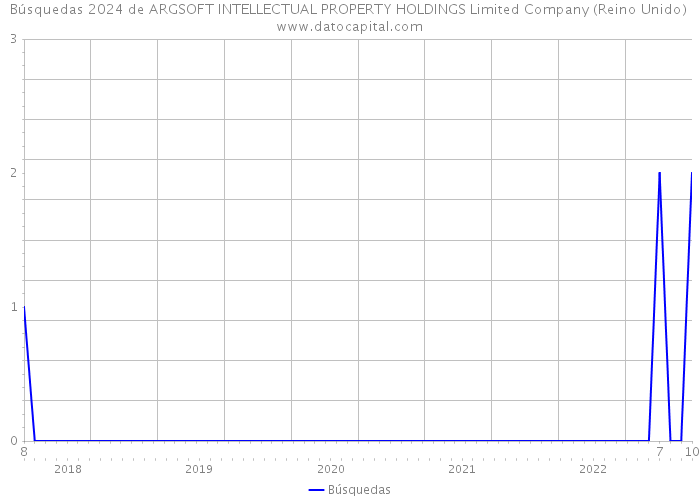 Búsquedas 2024 de ARGSOFT INTELLECTUAL PROPERTY HOLDINGS Limited Company (Reino Unido) 