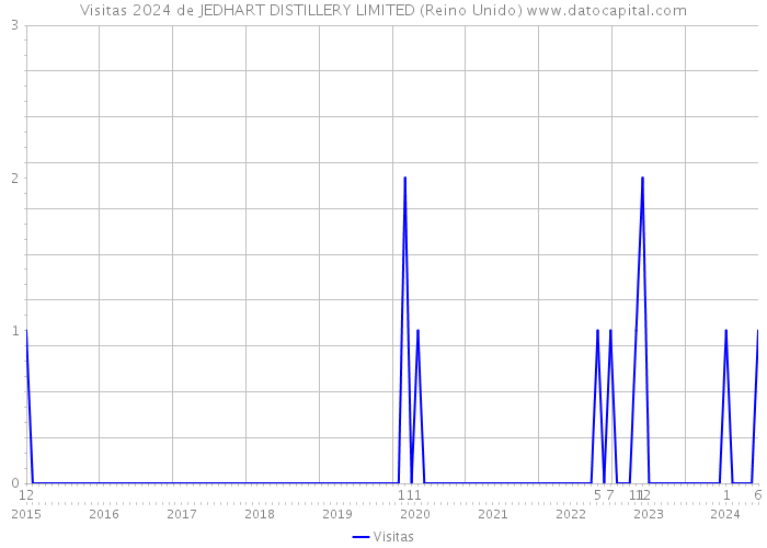 Visitas 2024 de JEDHART DISTILLERY LIMITED (Reino Unido) 