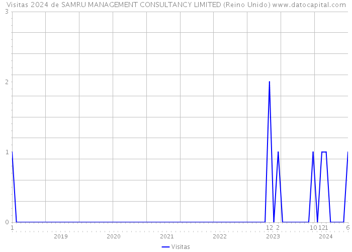 Visitas 2024 de SAMRU MANAGEMENT CONSULTANCY LIMITED (Reino Unido) 