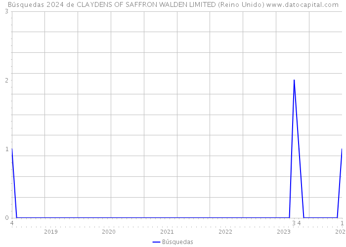 Búsquedas 2024 de CLAYDENS OF SAFFRON WALDEN LIMITED (Reino Unido) 