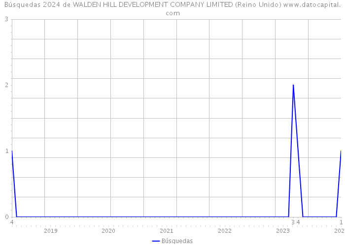 Búsquedas 2024 de WALDEN HILL DEVELOPMENT COMPANY LIMITED (Reino Unido) 