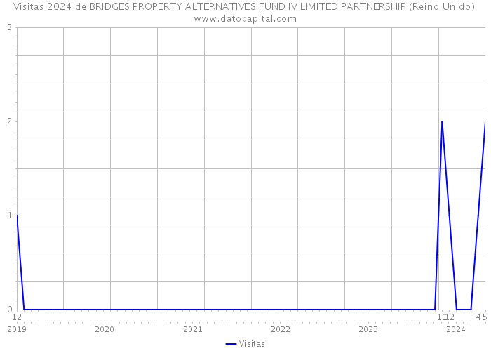Visitas 2024 de BRIDGES PROPERTY ALTERNATIVES FUND IV LIMITED PARTNERSHIP (Reino Unido) 