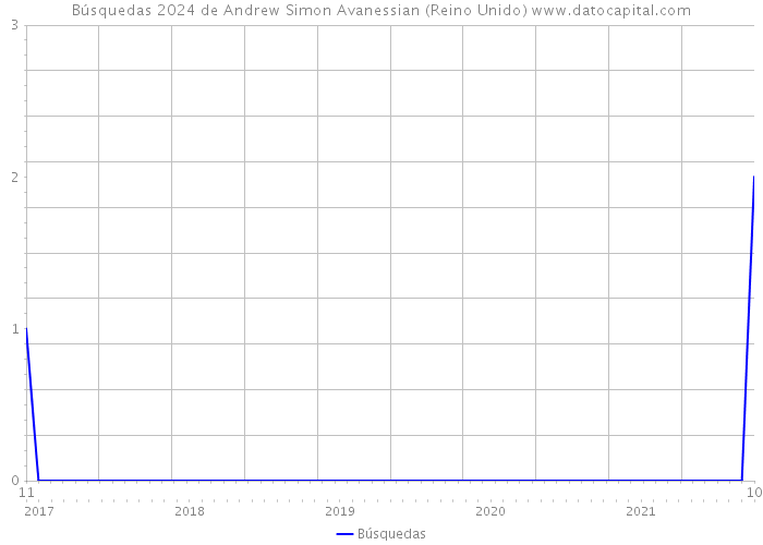 Búsquedas 2024 de Andrew Simon Avanessian (Reino Unido) 