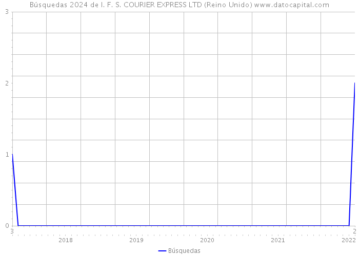 Búsquedas 2024 de I. F. S. COURIER EXPRESS LTD (Reino Unido) 
