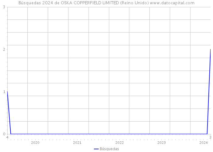 Búsquedas 2024 de OSKA COPPERFIELD LIMITED (Reino Unido) 