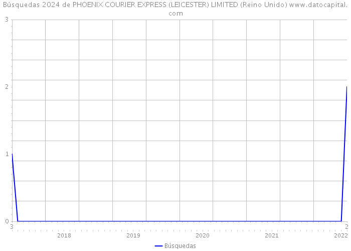 Búsquedas 2024 de PHOENIX COURIER EXPRESS (LEICESTER) LIMITED (Reino Unido) 