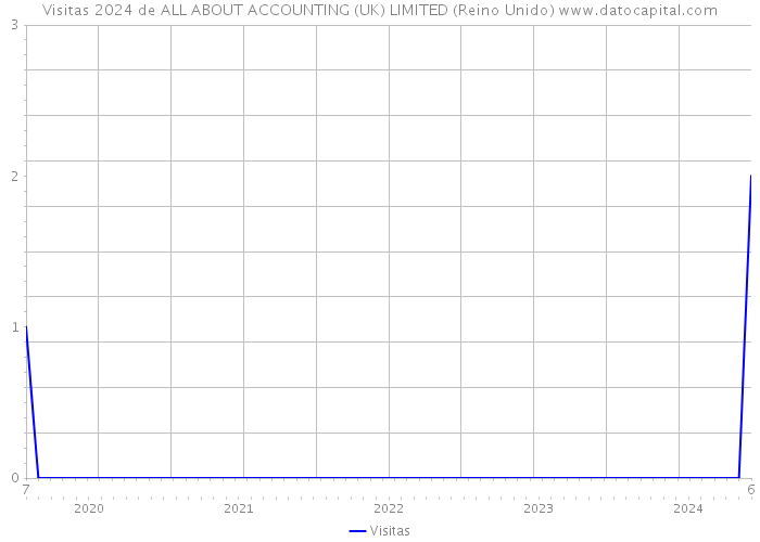 Visitas 2024 de ALL ABOUT ACCOUNTING (UK) LIMITED (Reino Unido) 