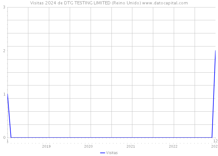 Visitas 2024 de DTG TESTING LIMITED (Reino Unido) 