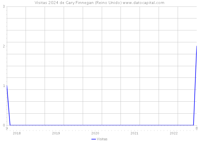 Visitas 2024 de Gary Finnegan (Reino Unido) 