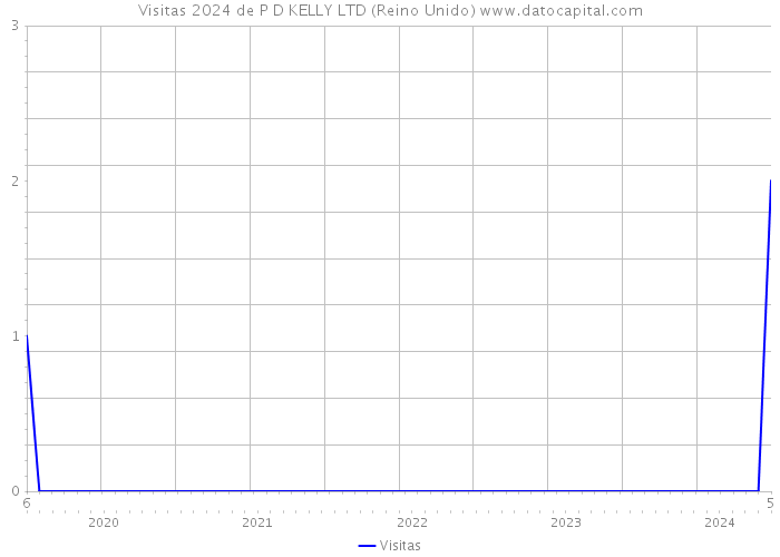 Visitas 2024 de P D KELLY LTD (Reino Unido) 