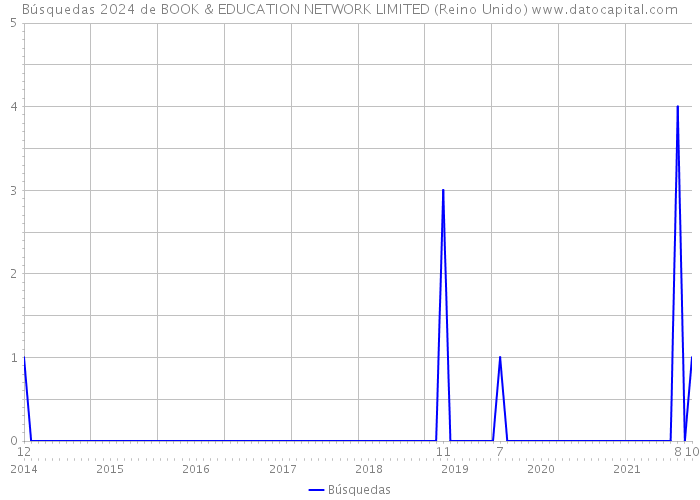 Búsquedas 2024 de BOOK & EDUCATION NETWORK LIMITED (Reino Unido) 
