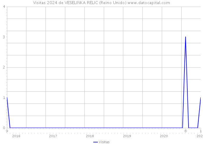 Visitas 2024 de VESELINKA RELIC (Reino Unido) 