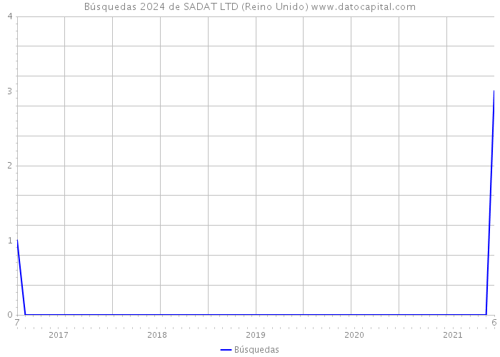 Búsquedas 2024 de SADAT LTD (Reino Unido) 