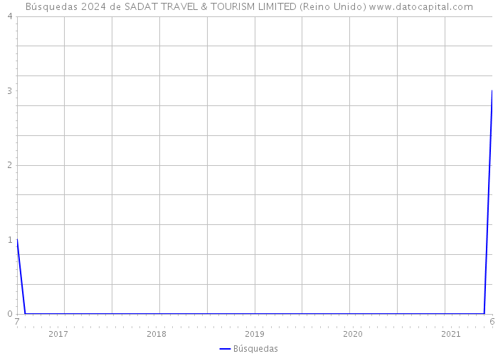 Búsquedas 2024 de SADAT TRAVEL & TOURISM LIMITED (Reino Unido) 