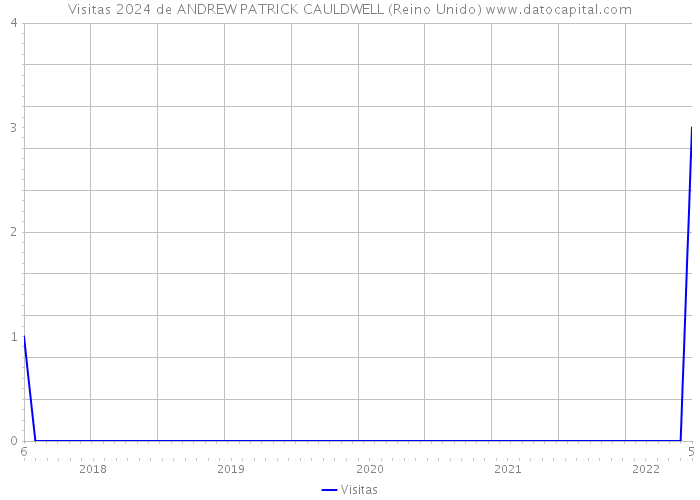 Visitas 2024 de ANDREW PATRICK CAULDWELL (Reino Unido) 