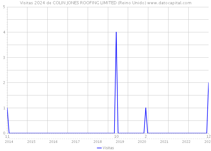 Visitas 2024 de COLIN JONES ROOFING LIMITED (Reino Unido) 