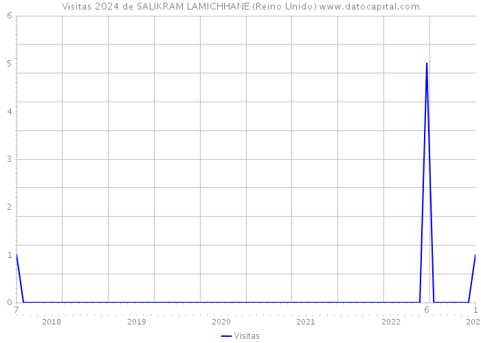 Visitas 2024 de SALIKRAM LAMICHHANE (Reino Unido) 
