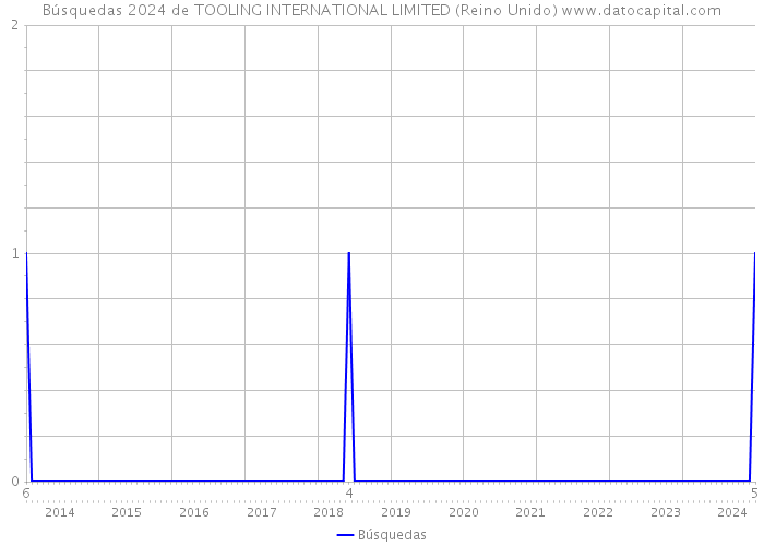 Búsquedas 2024 de TOOLING INTERNATIONAL LIMITED (Reino Unido) 