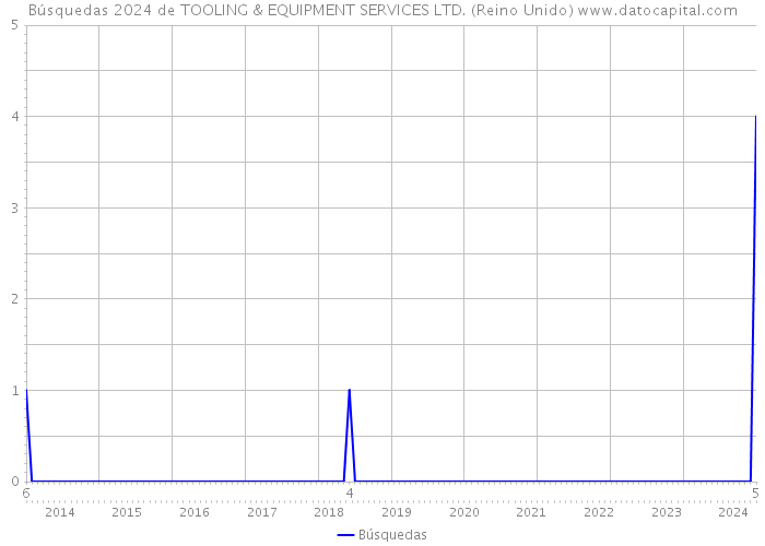 Búsquedas 2024 de TOOLING & EQUIPMENT SERVICES LTD. (Reino Unido) 